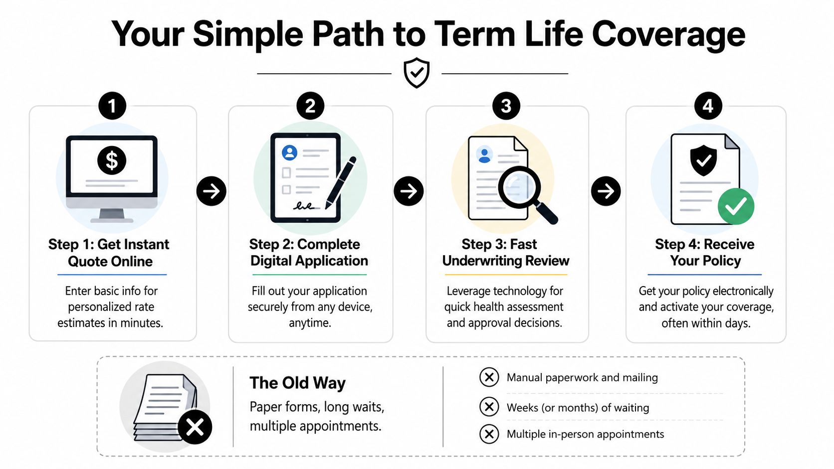 A four-step infographic illustrating a simple, digital, and fast process for obtaining term life insurance coverage.