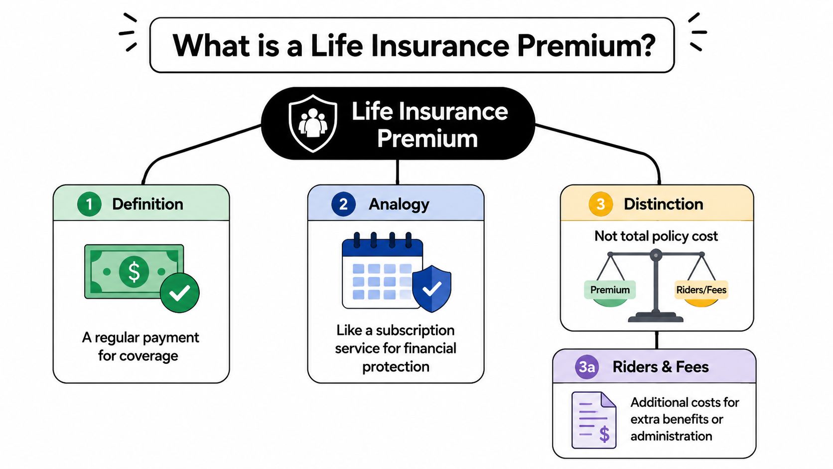 An infographic explaining life insurance premiums as regular payments for financial protection with additional riders and fees.