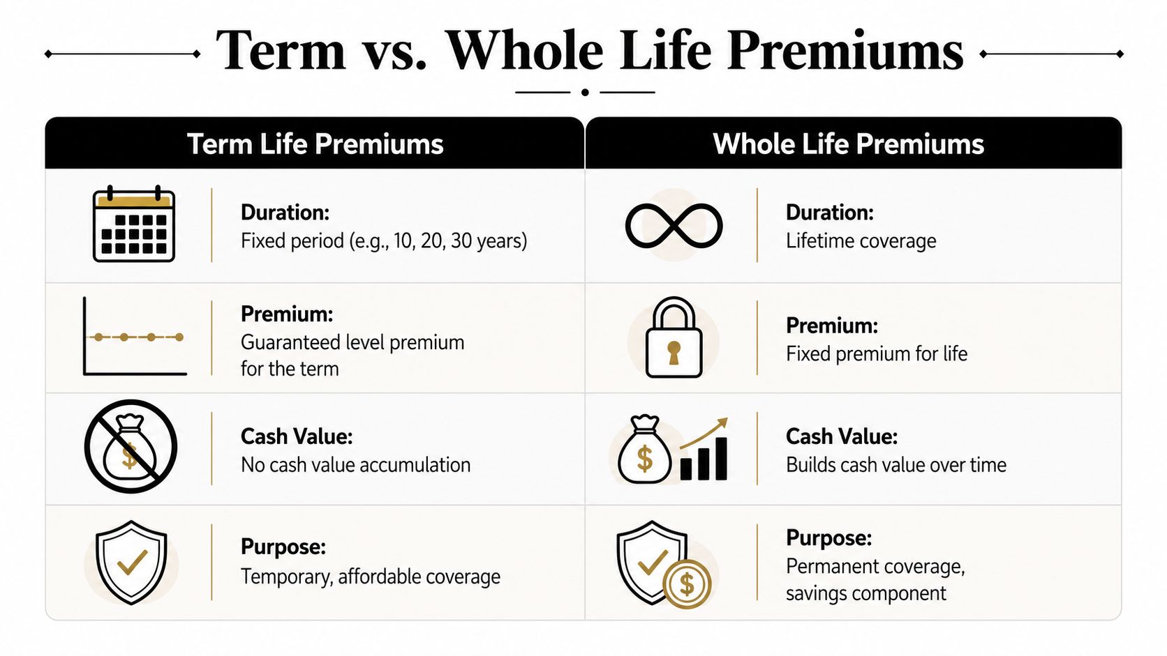 A comparison chart outlining the key differences between term life insurance premiums and whole life insurance premiums.
