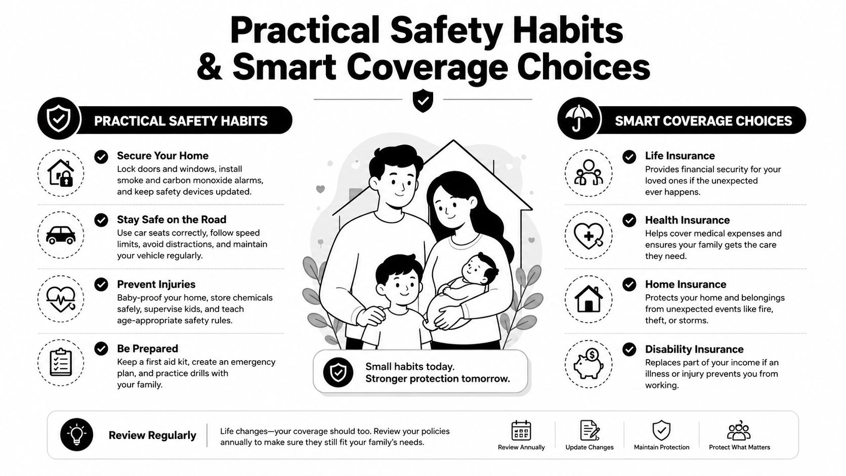 An infographic illustrating practical safety habits and smart insurance coverage choices for family financial protection.