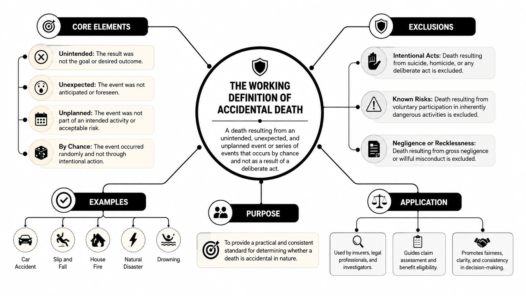 A diagram defining accidental death through its core elements, exclusions, examples, purpose, and practical application.