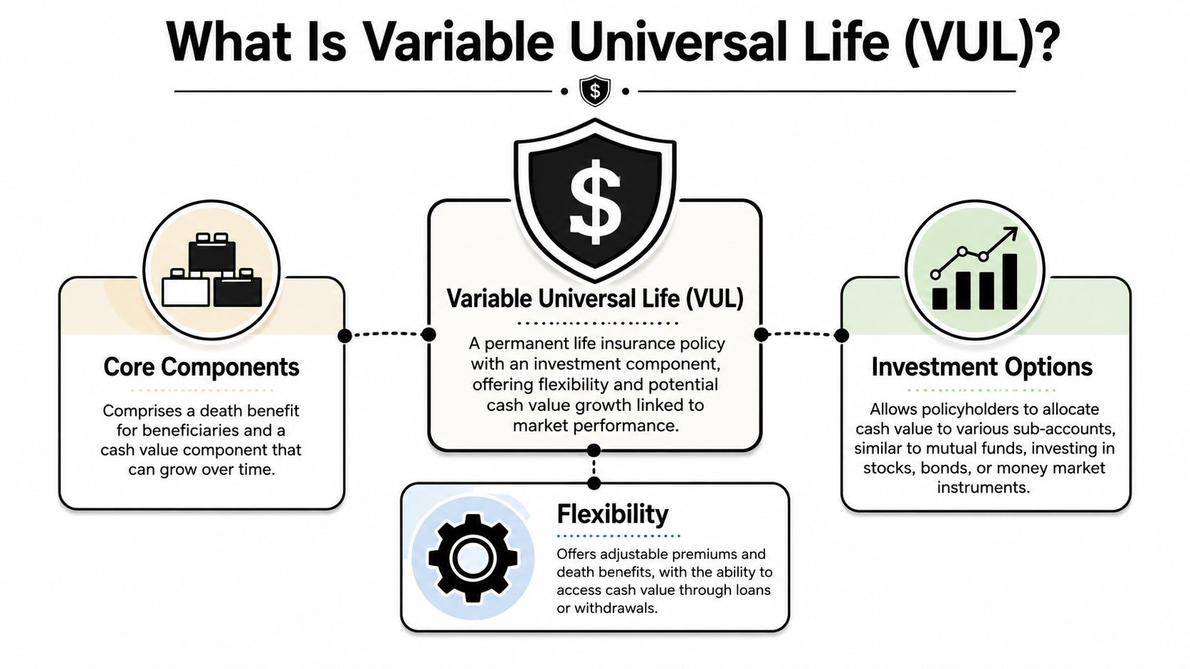 An infographic explaining Variable Universal Life insurance, covering core components, investment options, and policy flexibility features.