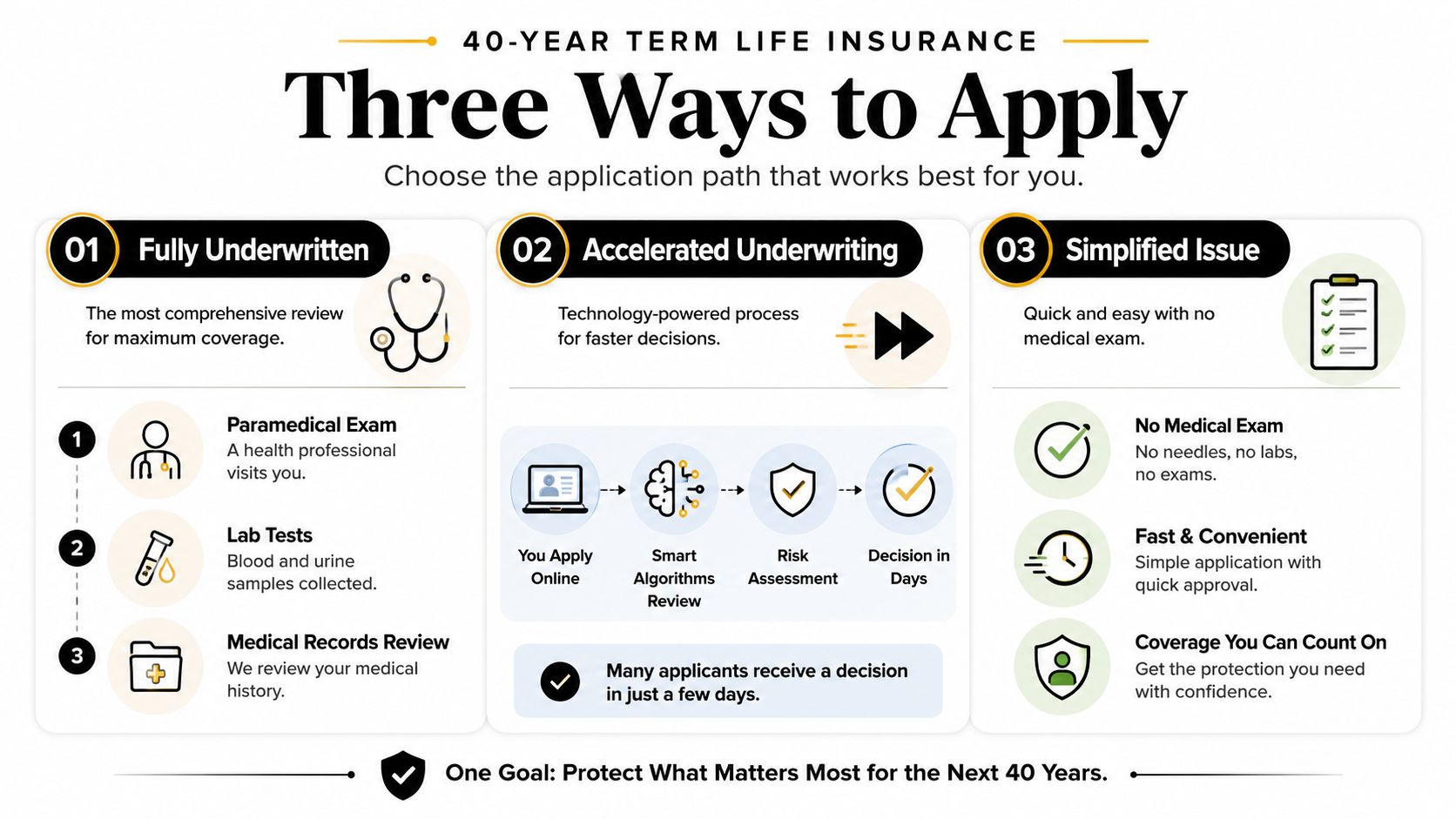 A diagram illustrating three application methods for 40-year term life insurance: fully underwritten, accelerated underwriting, and simplified issue.