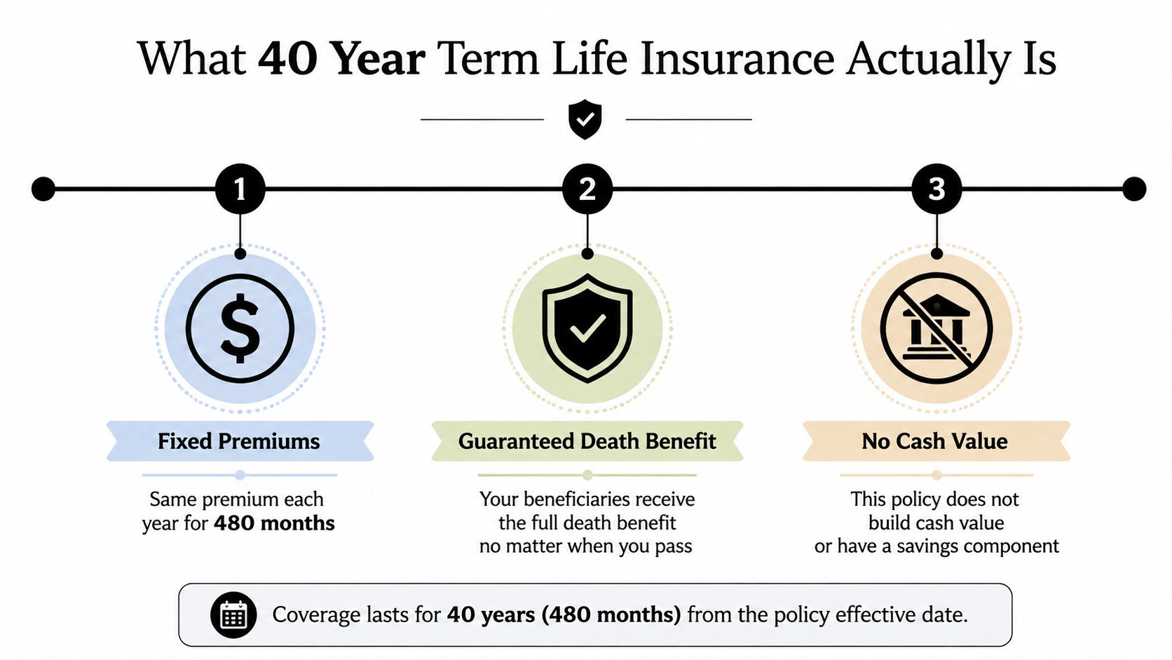 An infographic explaining that 40 year term life insurance has fixed premiums, a guaranteed death benefit, and no cash value.