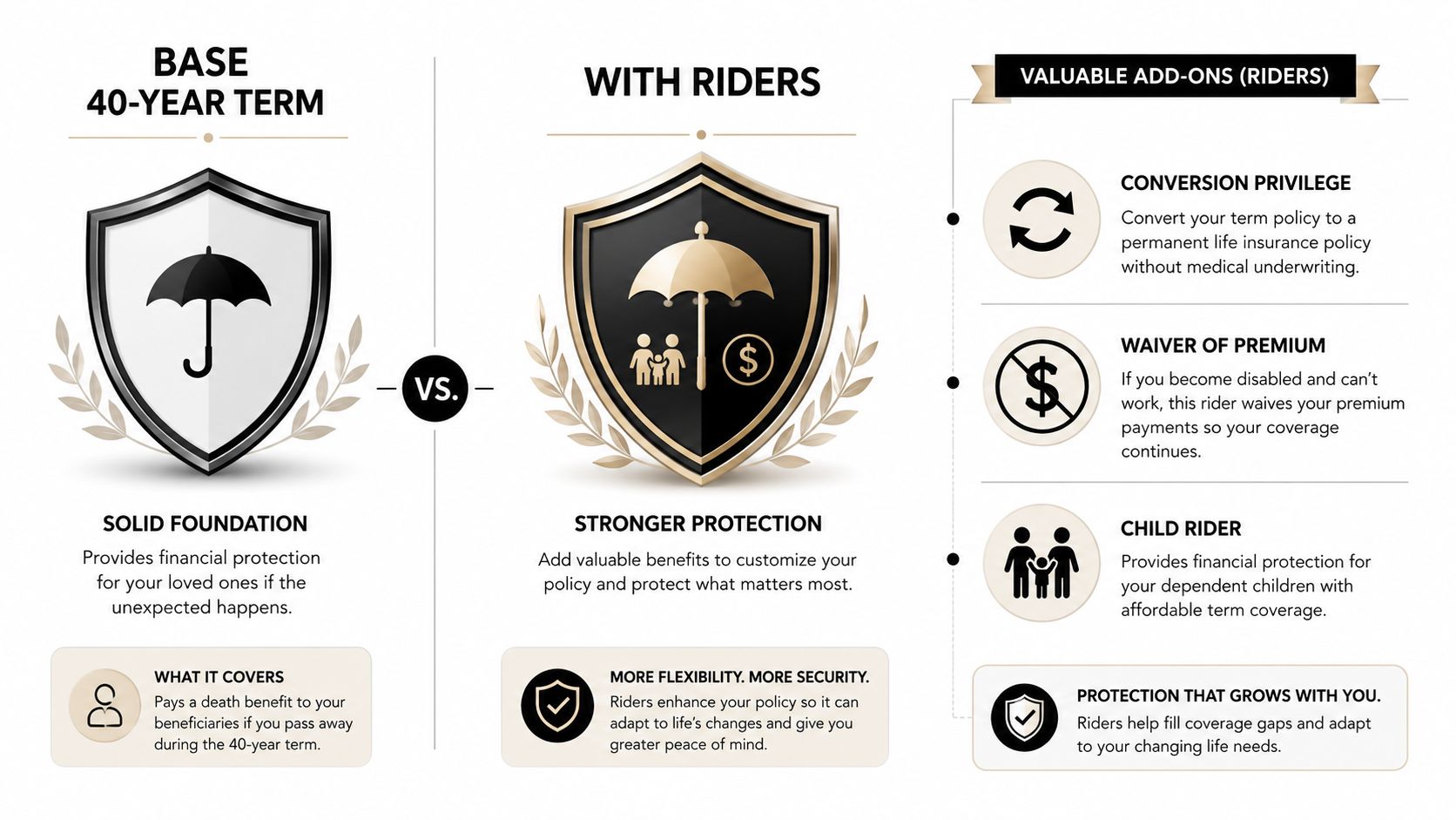 Comparison infographic showing 40-year term life insurance base policy versus enhanced policy with riders and benefits.