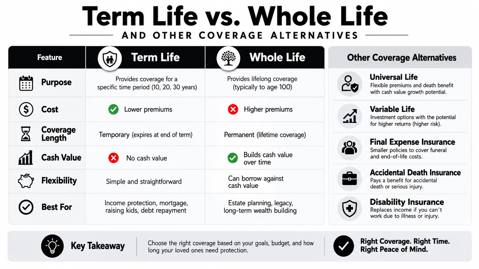 A comparison chart outlining the differences between Term Life and Whole Life insurance and other coverage alternatives.