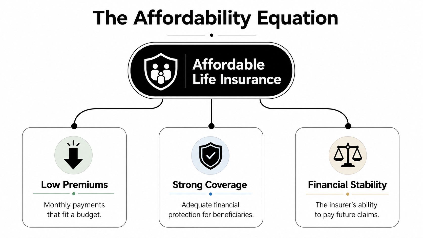 A diagram illustrating the three components of affordable life insurance: low premiums, strong coverage, and financial stability.
