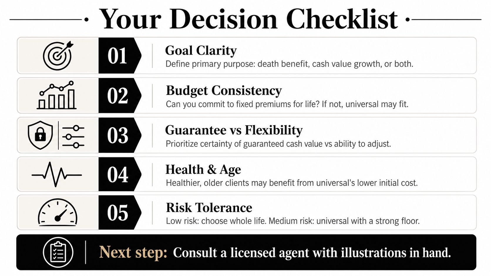 A checklist infographic outlining five key factors to consider when choosing between whole life and universal life insurance.