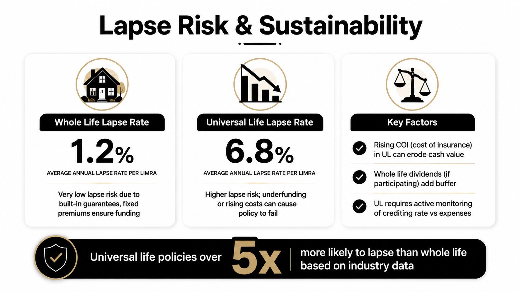A comparison chart showing that Universal life insurance policies have a much higher lapse rate than Whole life policies.