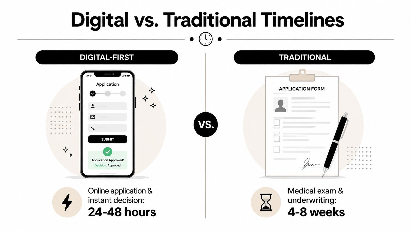 A comparison infographic showing the faster processing time of digital insurance applications versus traditional paper-based methods.