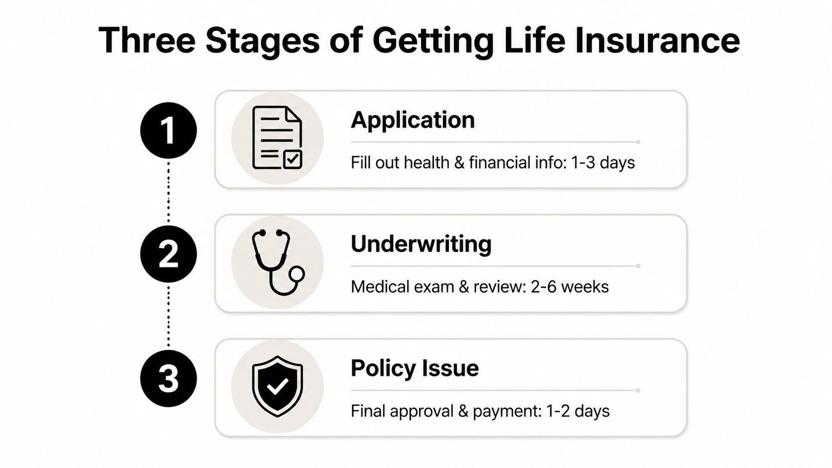A visual flow chart illustrating the three stages and typical timelines for obtaining life insurance.