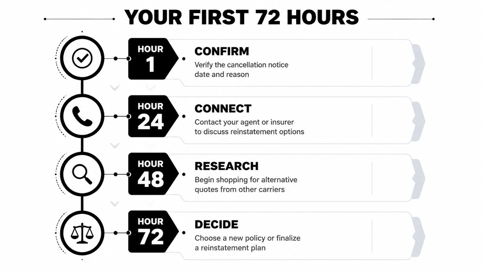 A step-by-step infographic titled Your First 72 Hours outlining how to handle an insurance policy cancellation.