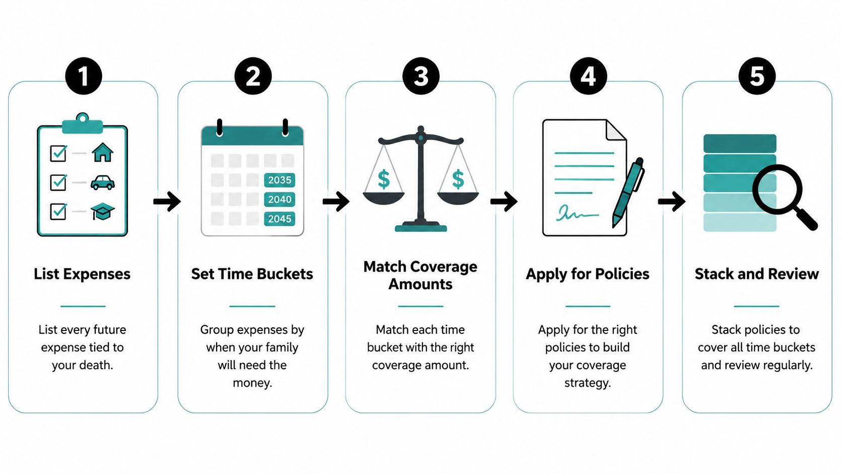 A five-step infographic illustrating the process of laddering term life insurance for financial planning purposes.
