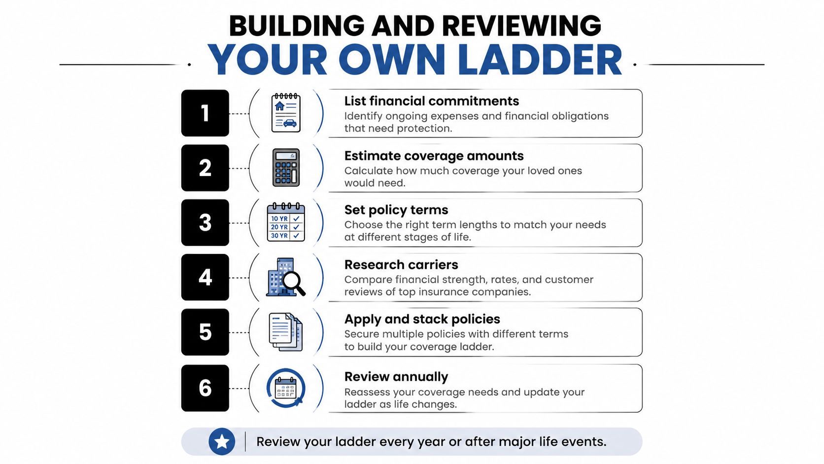 A six-step infographic illustrating the process of building and reviewing a ladder of term life insurance policies.