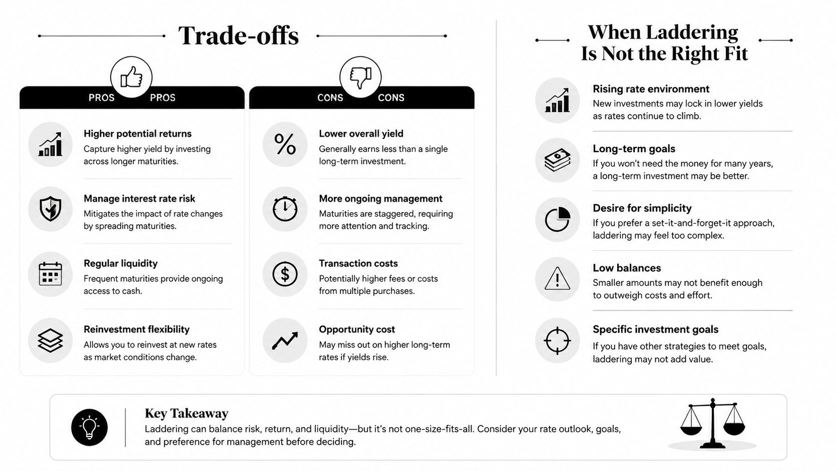 A chart comparing the pros and cons of investment laddering and when it is not a suitable strategy.