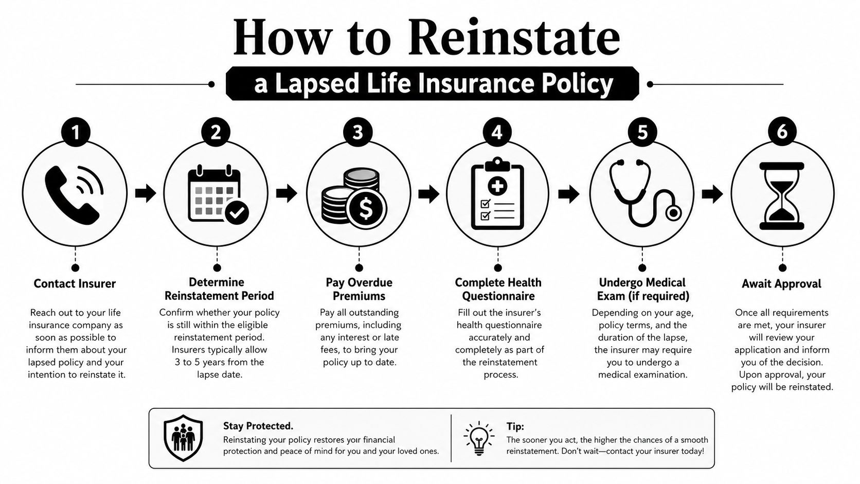 A step-by-step visual infographic guide on how to reinstate a lapsed life insurance policy.