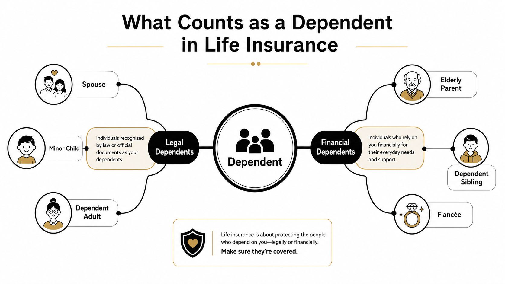 A diagram explaining life insurance dependents, categorizing them as legal dependents or financial dependents with examples.