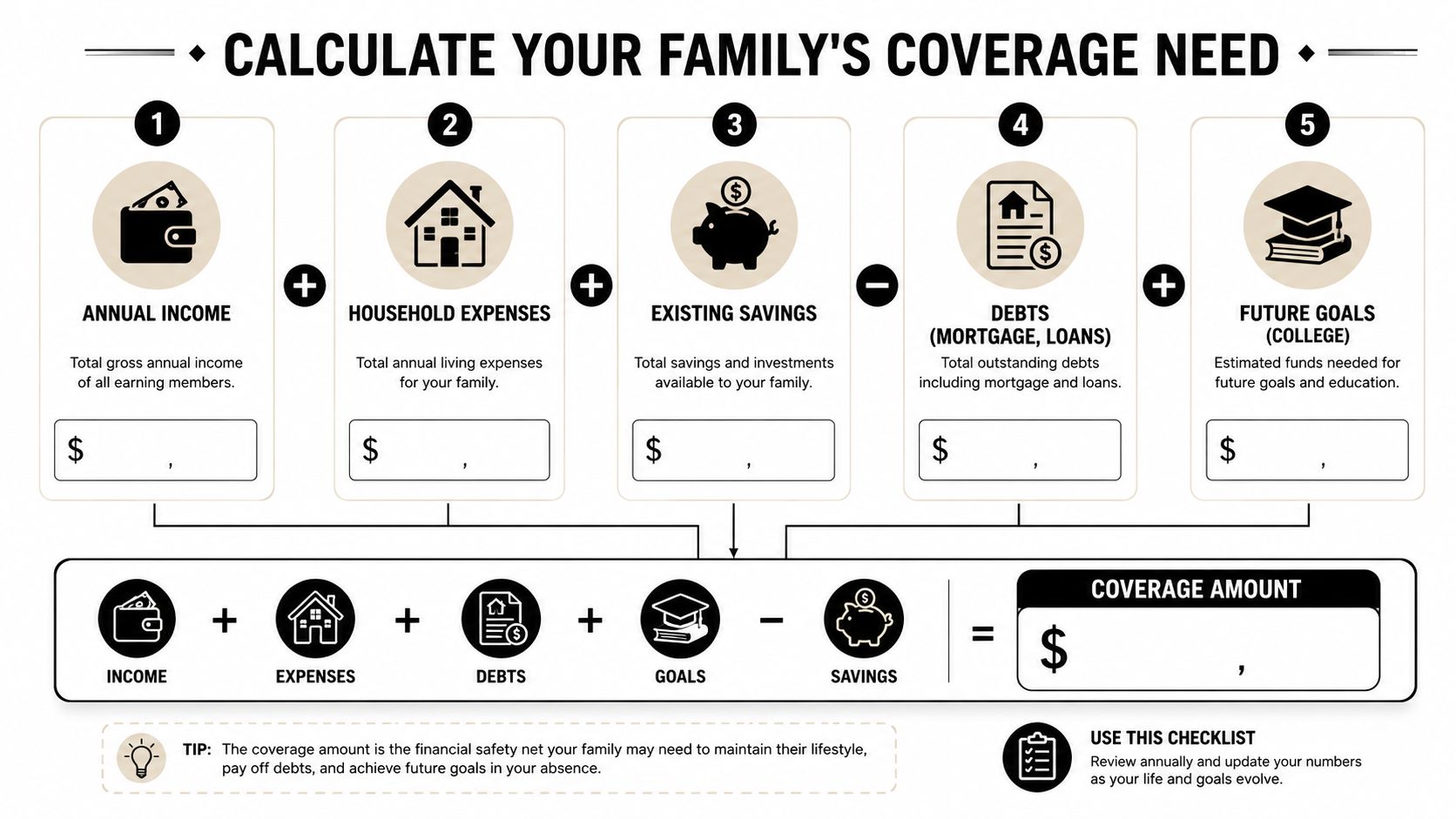 An infographic titled Calculate Your Family's Coverage Need, showing a five-step financial formula for life insurance.