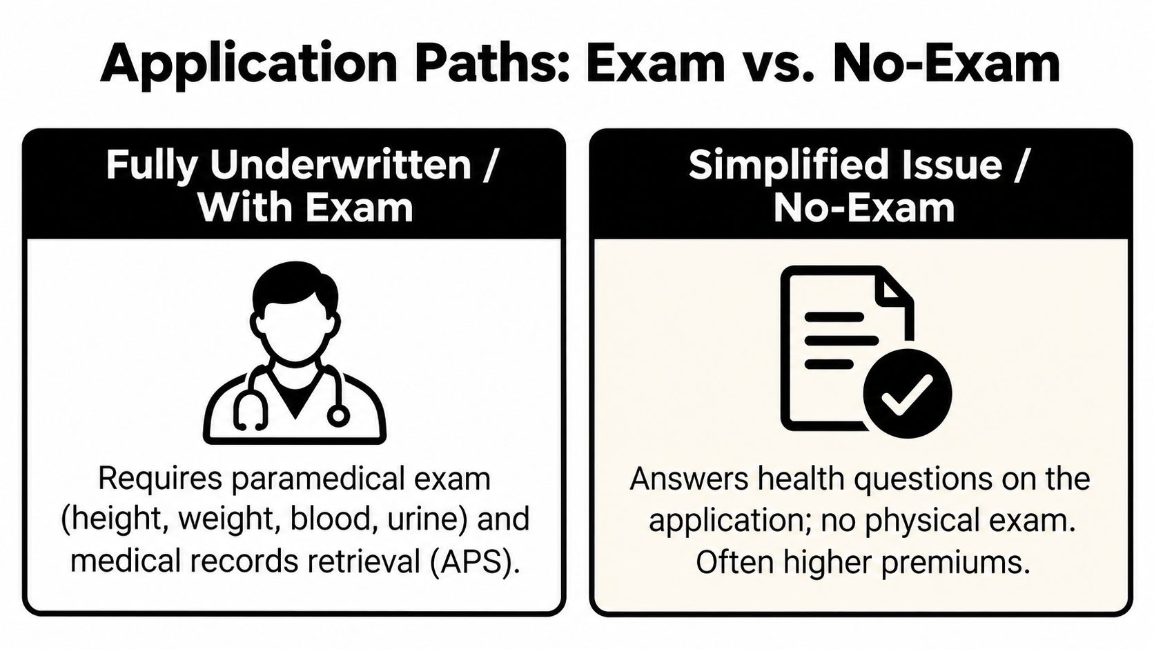 A comparison chart showing life insurance application paths with exam versus no-exam requirements.
