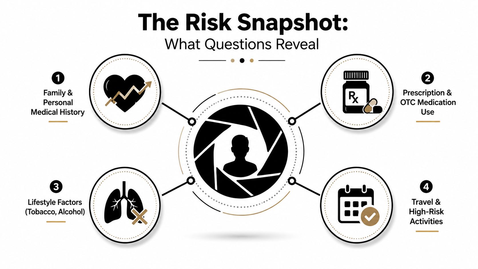 An infographic titled The Risk Snapshot showing four key factors that life insurance medical questions reveal.