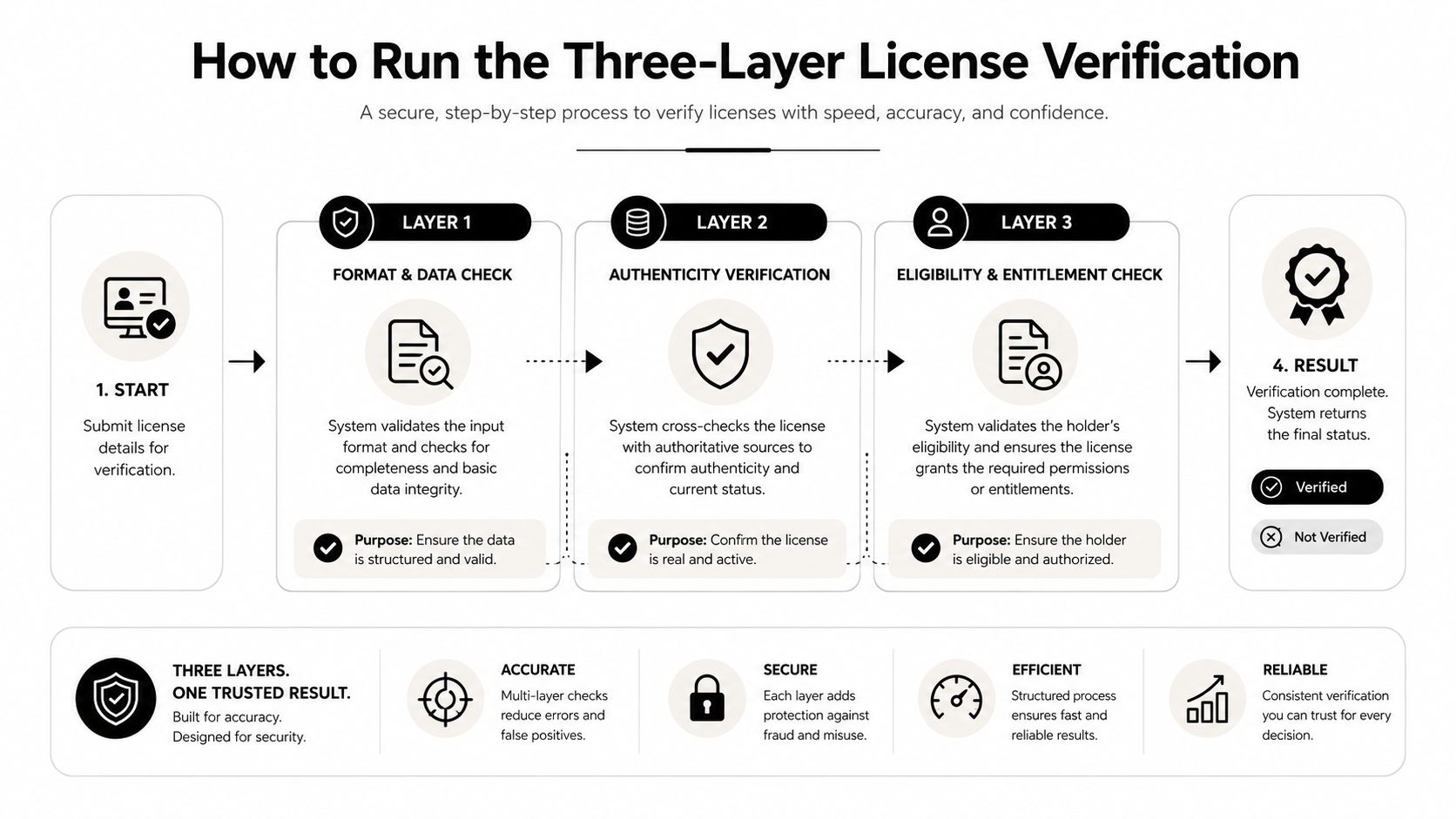 A diagram outlining the secure three-layer process for verifying professional licenses with speed and accuracy.