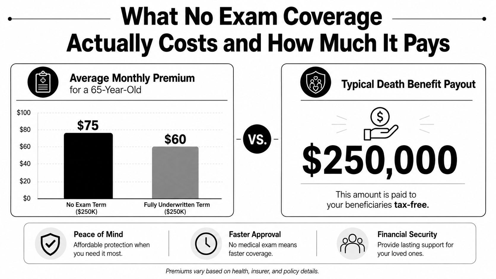 An infographic comparing the costs and benefits of no exam life insurance versus fully underwritten term policies.
