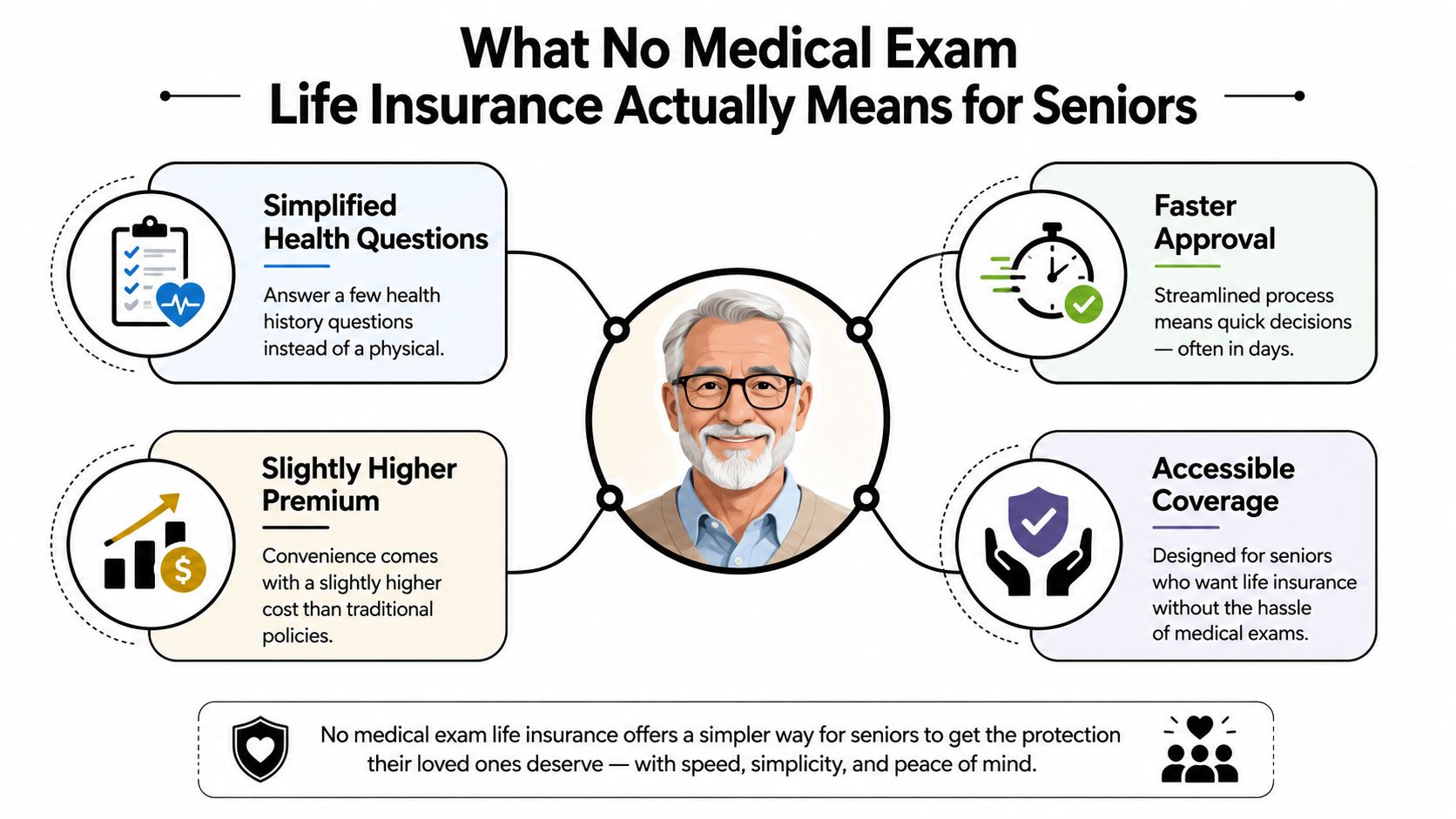 An infographic explaining the benefits of no medical exam life insurance for seniors, including simplified questions.