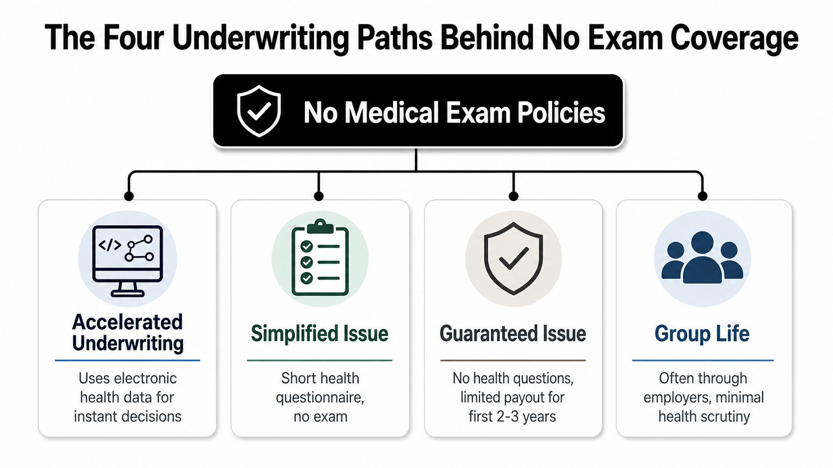 An infographic showing the four types of life insurance underwriting paths that do not require medical exams.