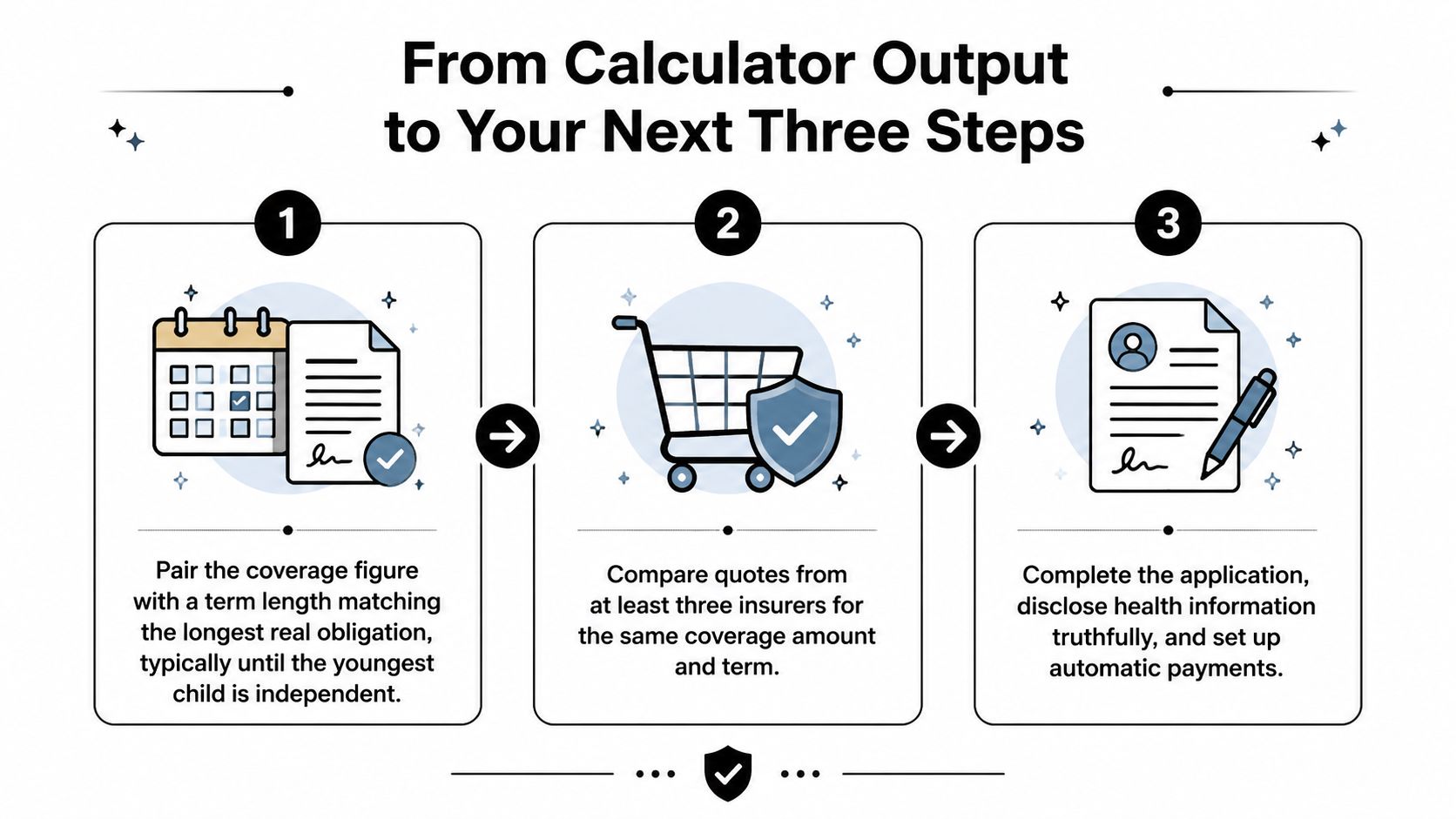A step-by-step guide illustrating how to proceed after using a life insurance calculator online.