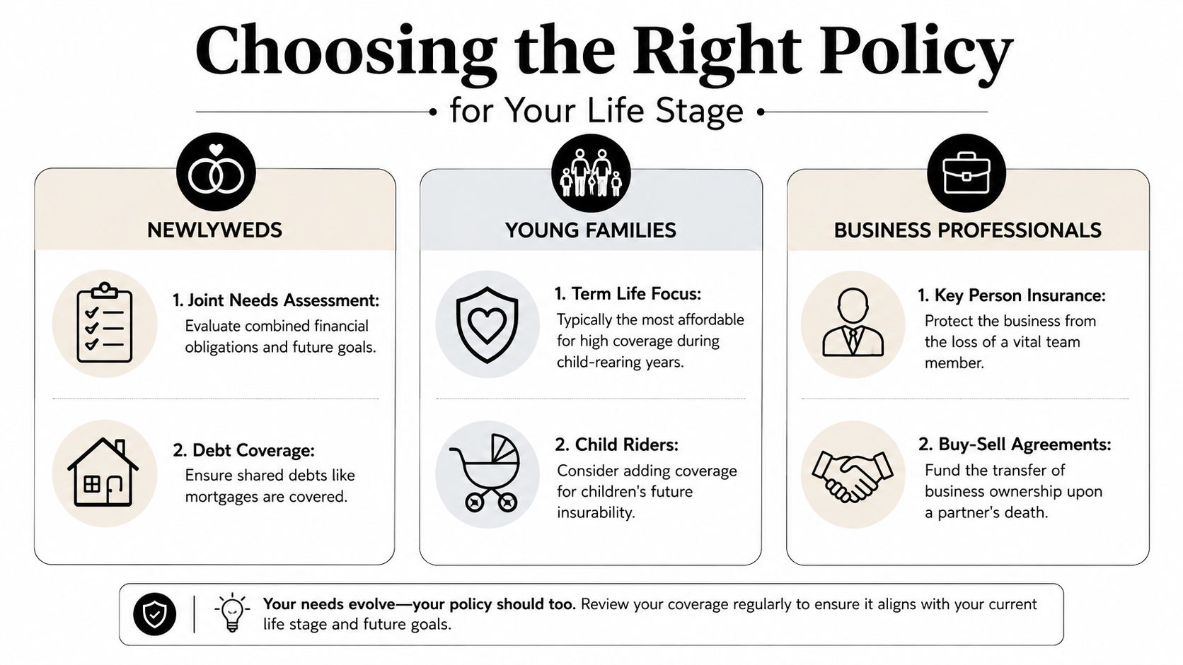 An infographic titled Choosing the Right Policy for Your Life Stage, outlining insurance advice for different life stages.
