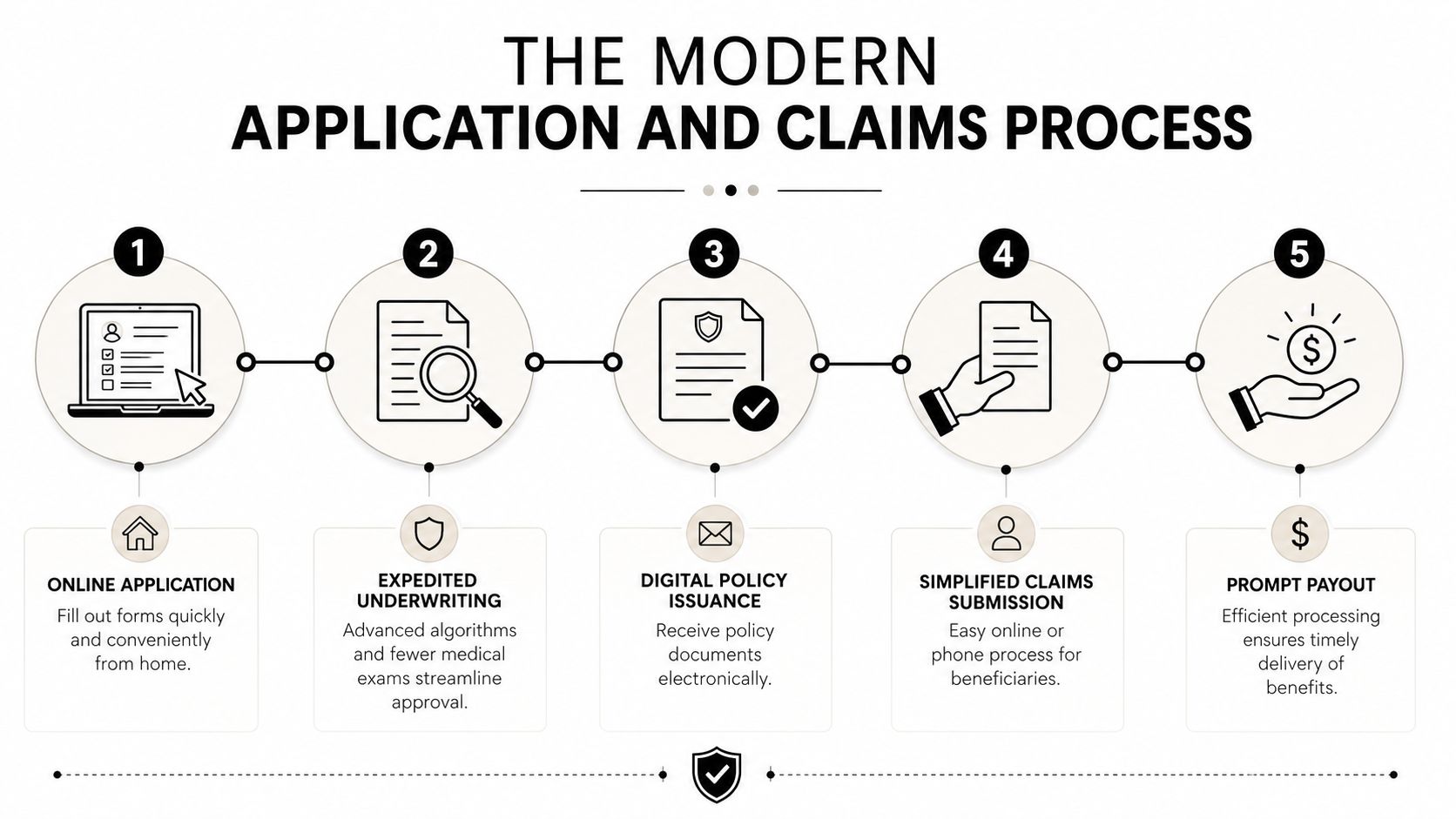 A five-step infographic showing the modern life insurance application and claims process from online filing to payout.