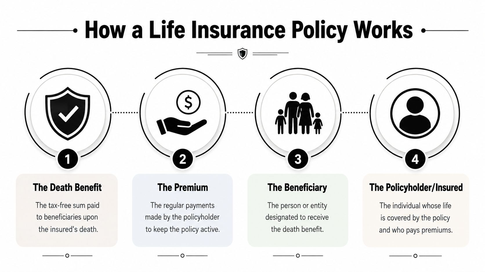 An infographic diagram explaining the four main components of a life insurance policy in simple terms.