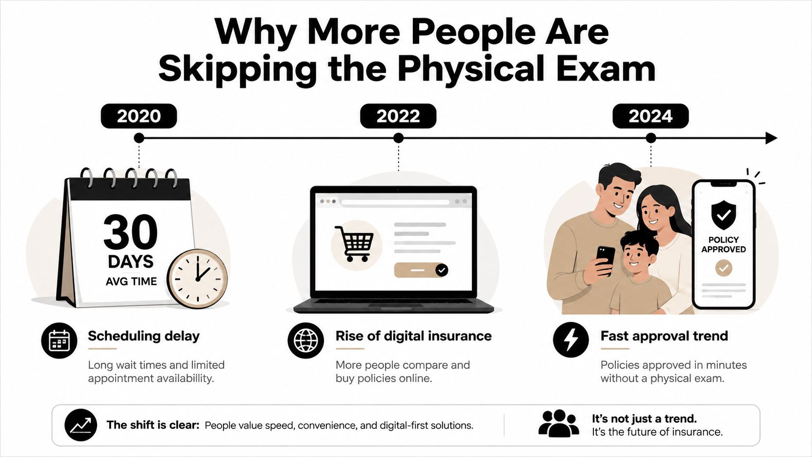 An infographic titled Why More People Are Skipping the Physical Exam showing the shift to digital insurance.