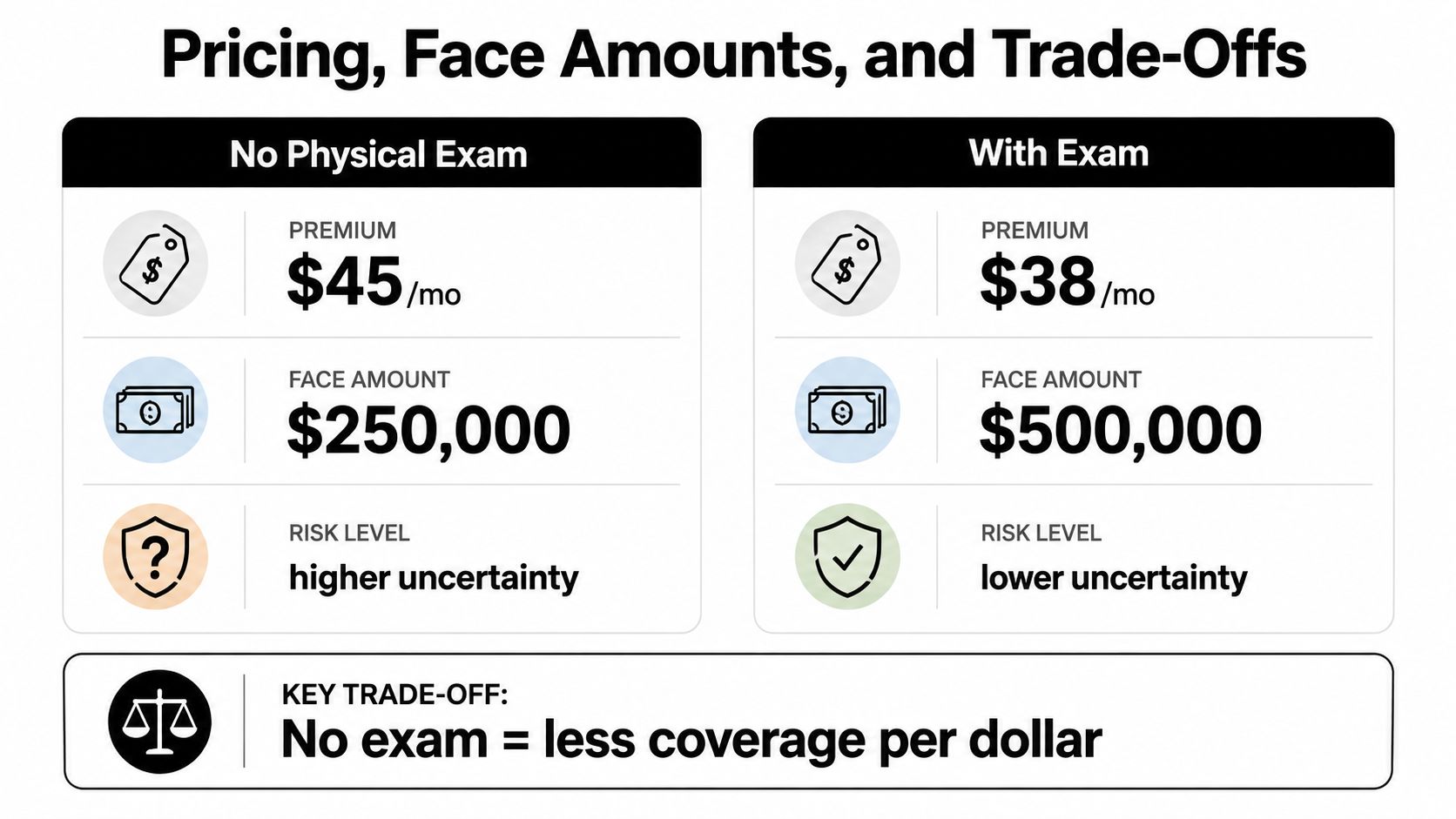 A comparison chart showing that life insurance policies without a physical exam cost more for less coverage.