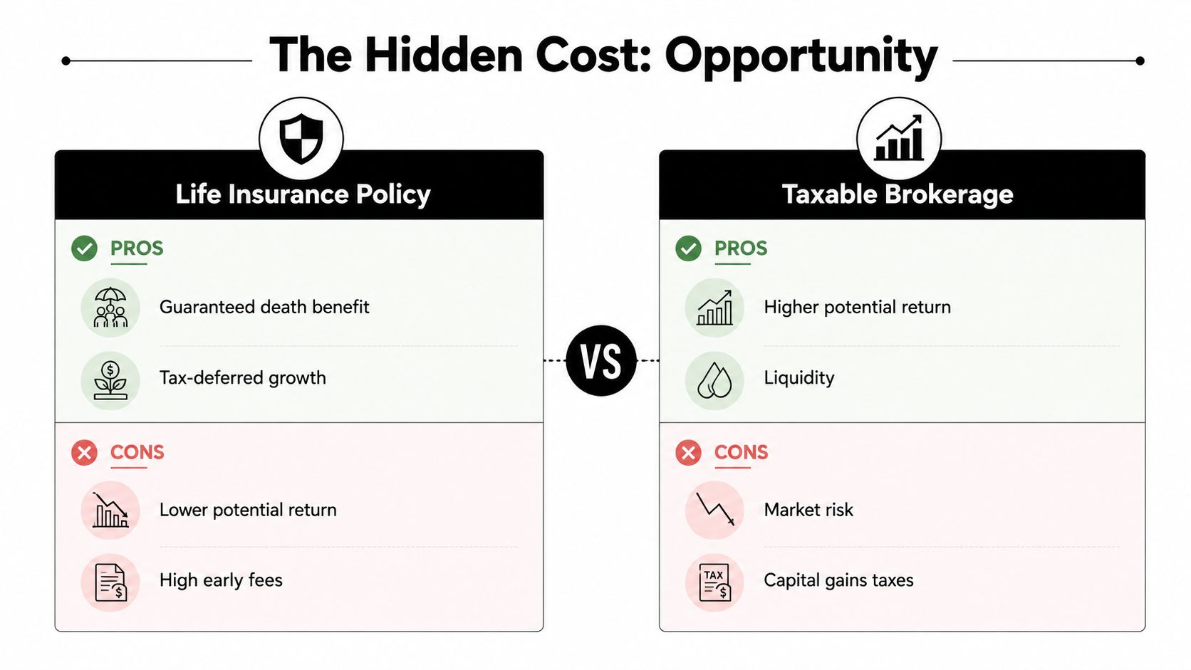 A comparison chart showing pros and cons of life insurance policies versus taxable brokerage investment accounts.