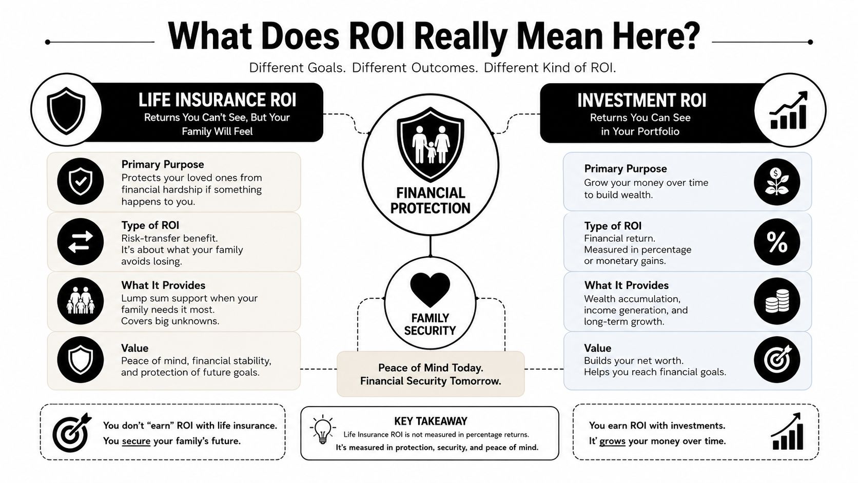 An infographic comparing Life Insurance ROI and Investment ROI, highlighting how each provides different financial goals.