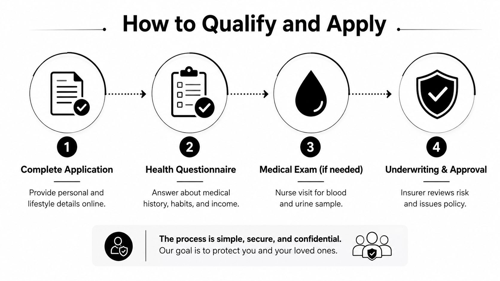 A four-step infographic illustrating the simple process to qualify and apply for term life insurance online.