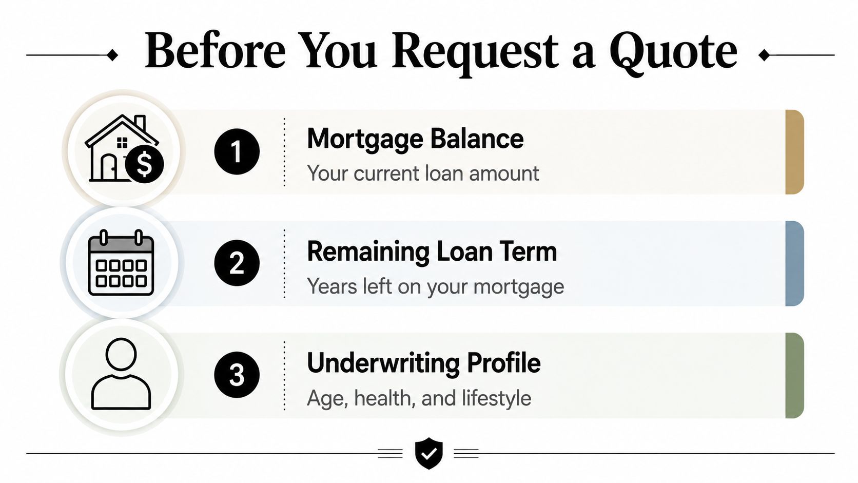 A checklist infographic titled Before You Request a Quote highlighting mortgage balance, loan term, and underwriting profile.