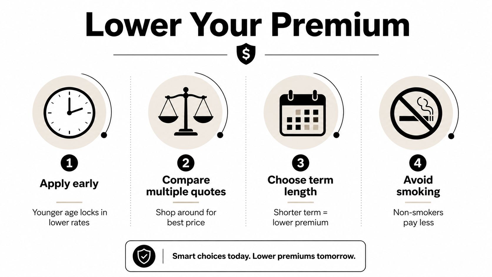 An infographic showing four steps to lower life insurance premiums: apply early, compare quotes, choose shorter terms, and avoid smoking.