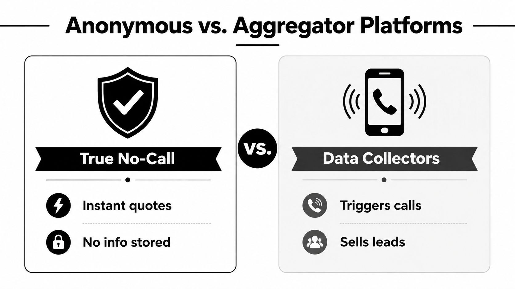 A comparison chart showing benefits of anonymous quote platforms versus data-collecting lead generation platforms.
