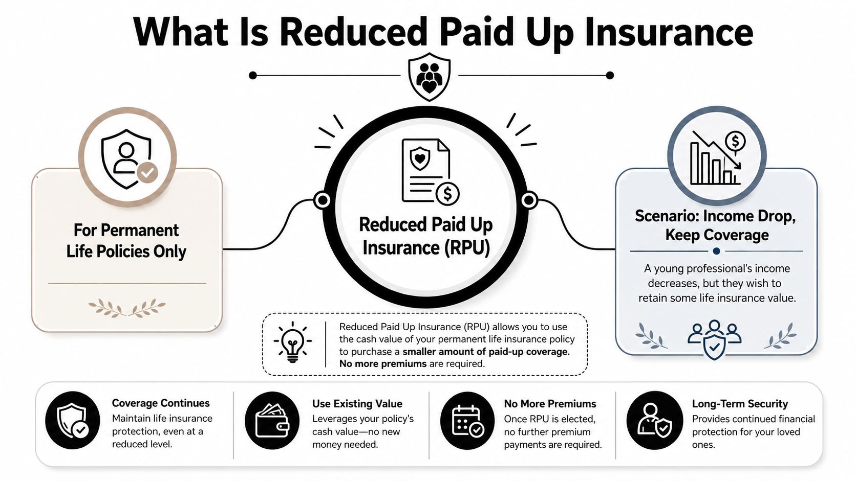 An infographic explaining reduced paid up insurance, detailing how permanent life policyholders can maintain coverage without future premiums.