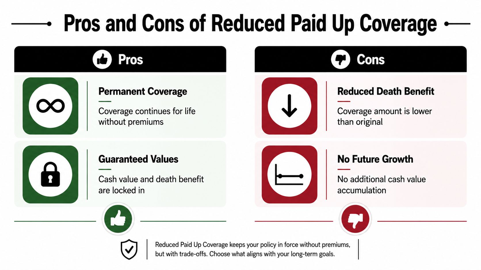 A pros and cons infographic explaining the key benefits and drawbacks of reduced paid-up life insurance policies.