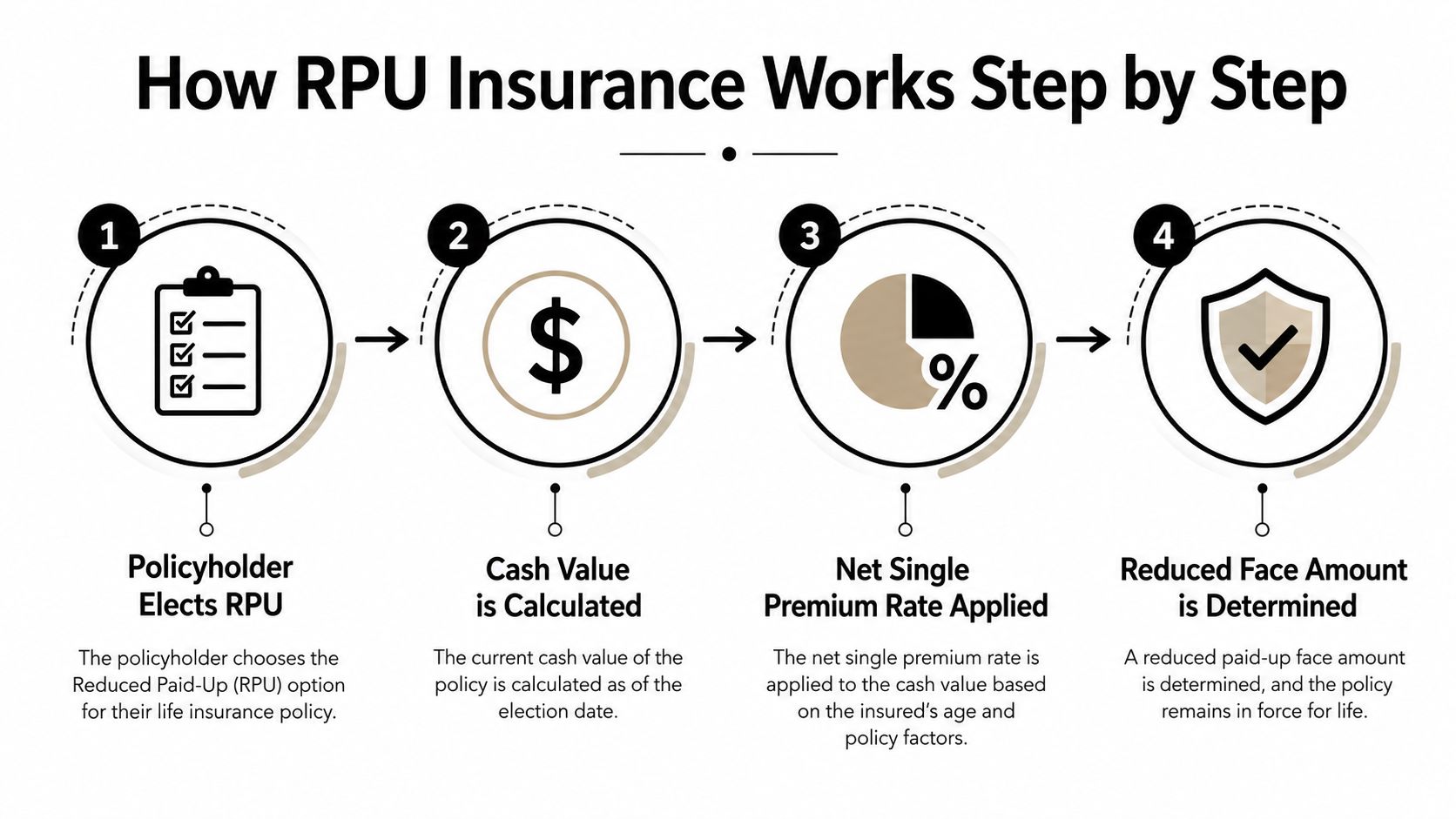 A four-step infographic illustrating how the reduced paid-up (RPU) insurance option works for policyholders.