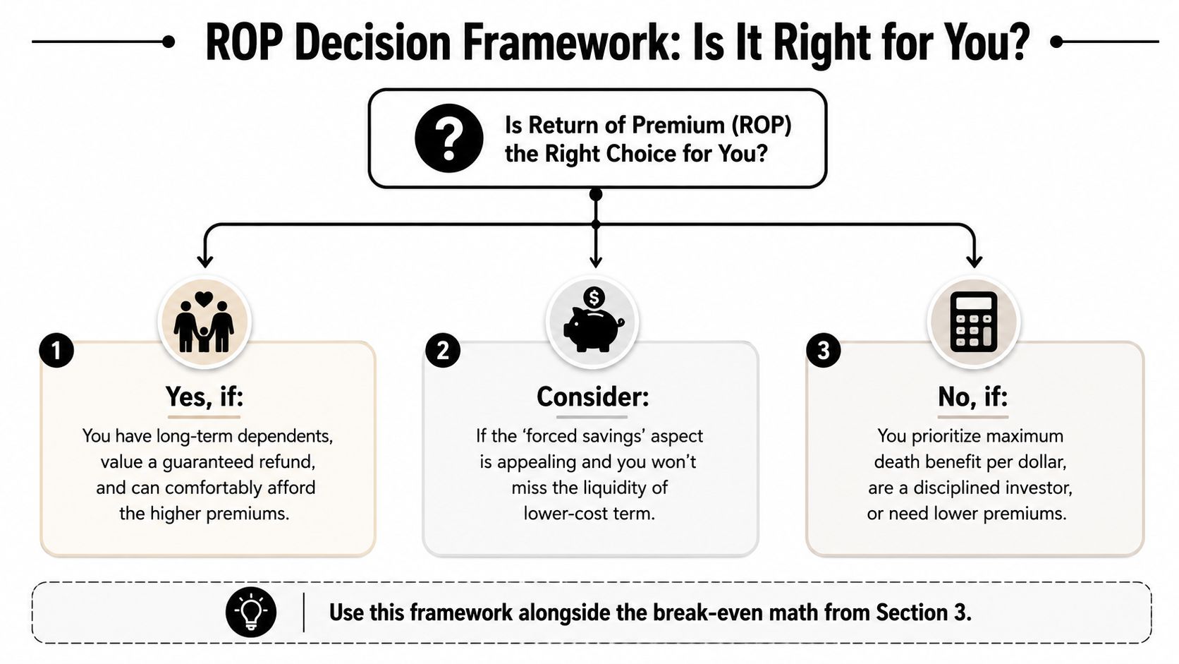 A decision framework chart for Return of Premium (ROP) life insurance helping users decide if it fits.