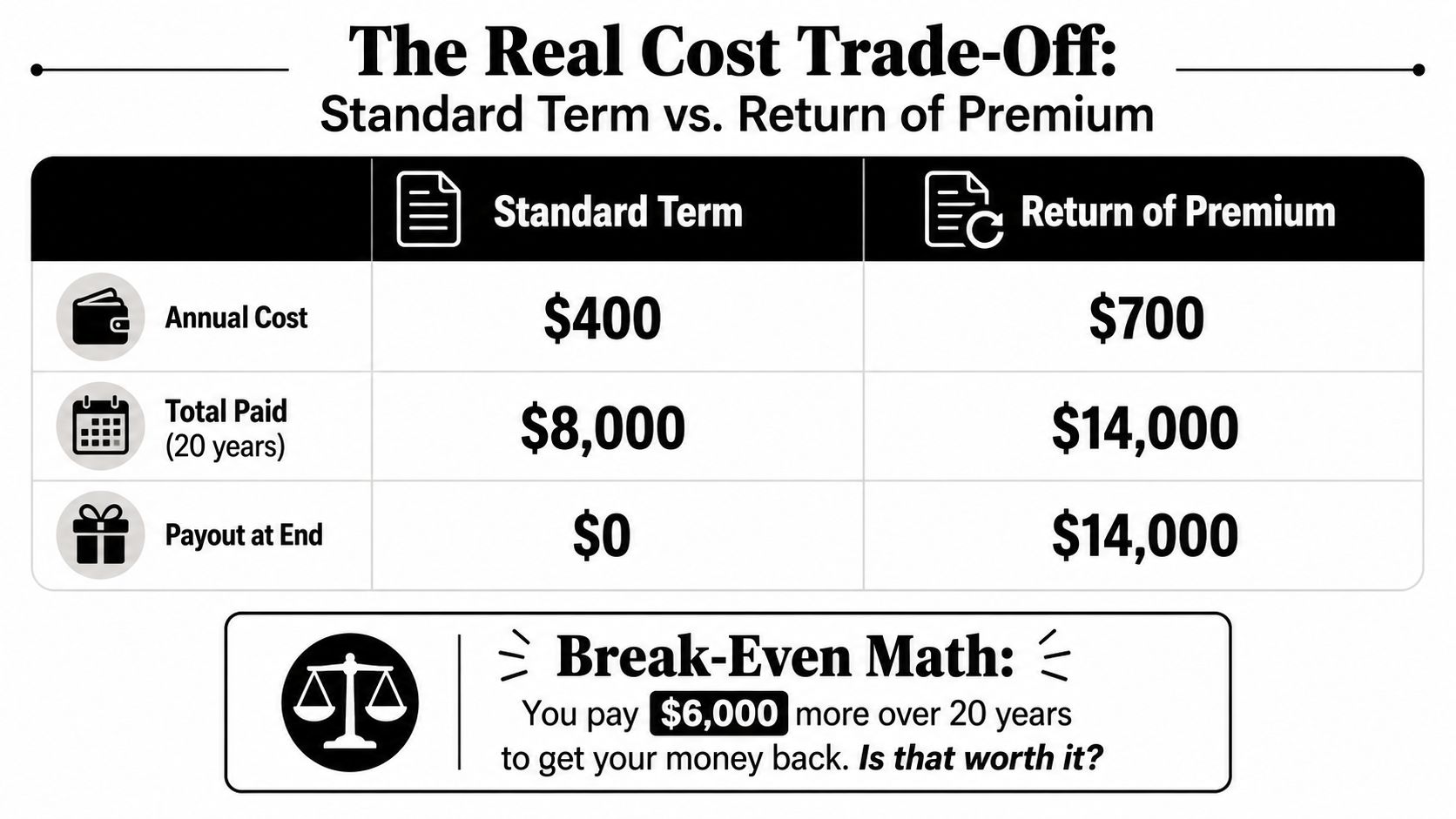 A comparison table illustrating the financial cost trade-off between standard term life insurance and return of premium life insurance.