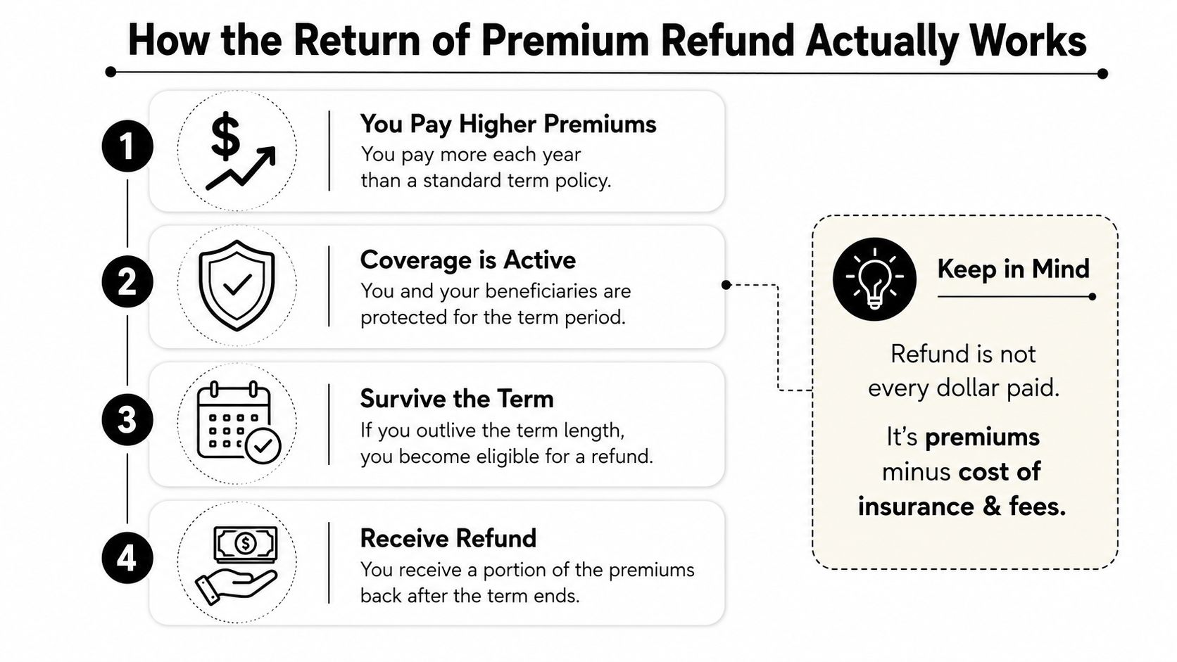 A four-step infographic explaining how the return of premium term insurance policy works for the policyholder.