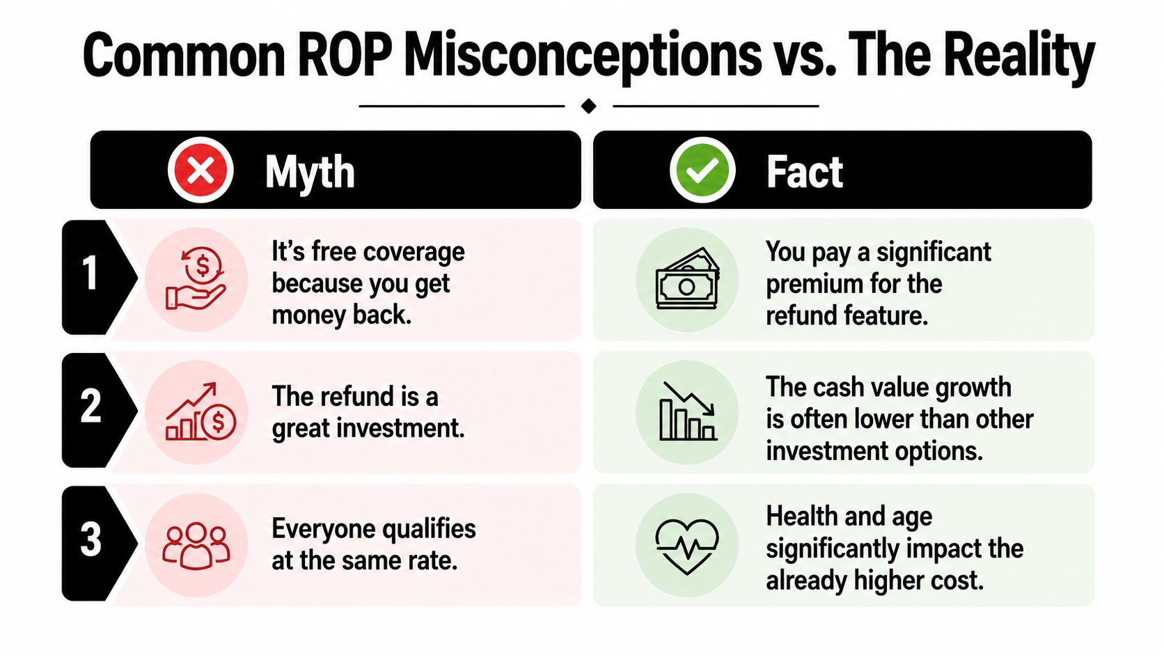 A comparison chart showing common myths versus the reality of Return of Premium life insurance policies.