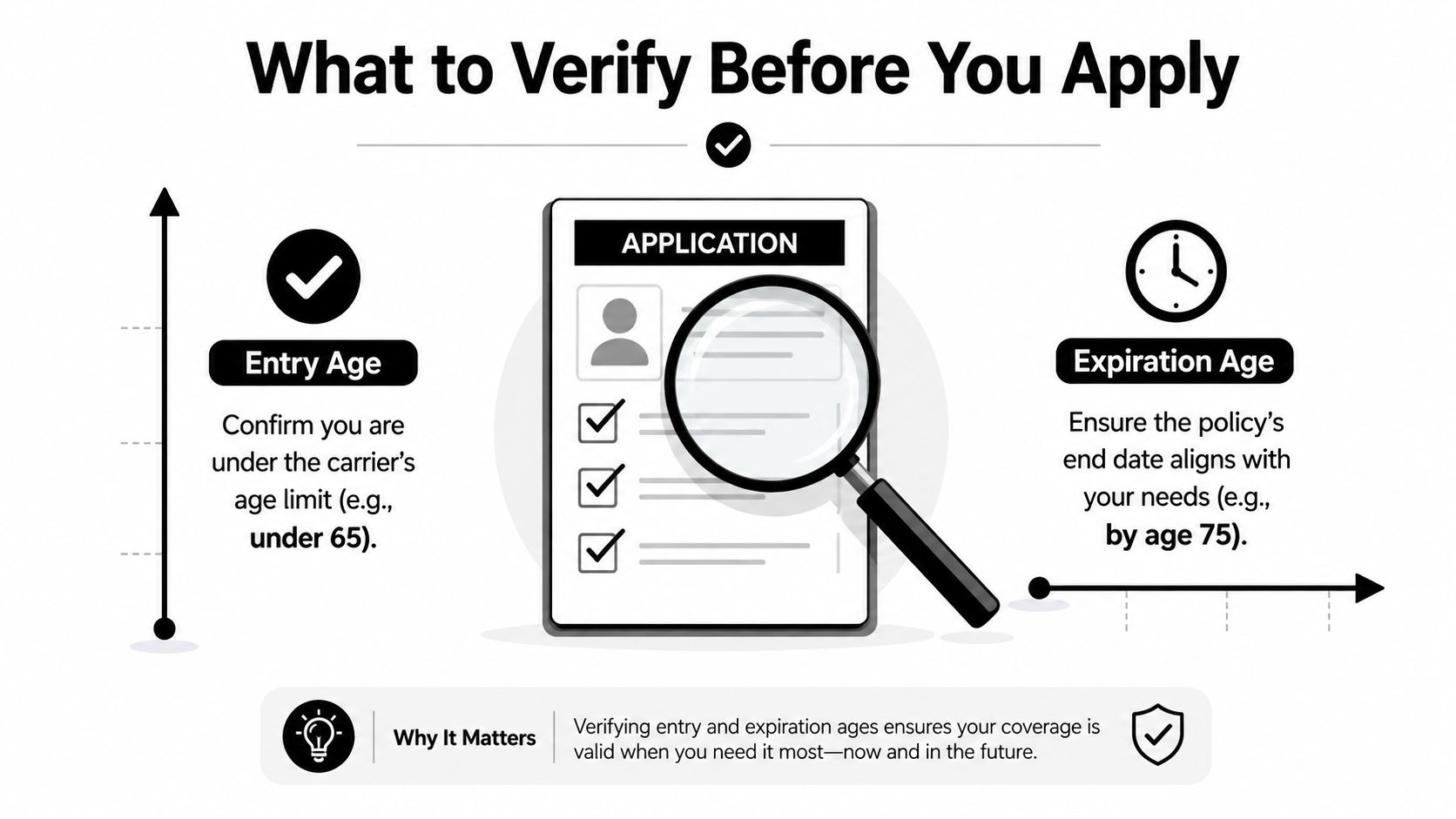 An infographic titled What to Verify Before You Apply, illustrating entry and expiration age requirements for insurance policies.