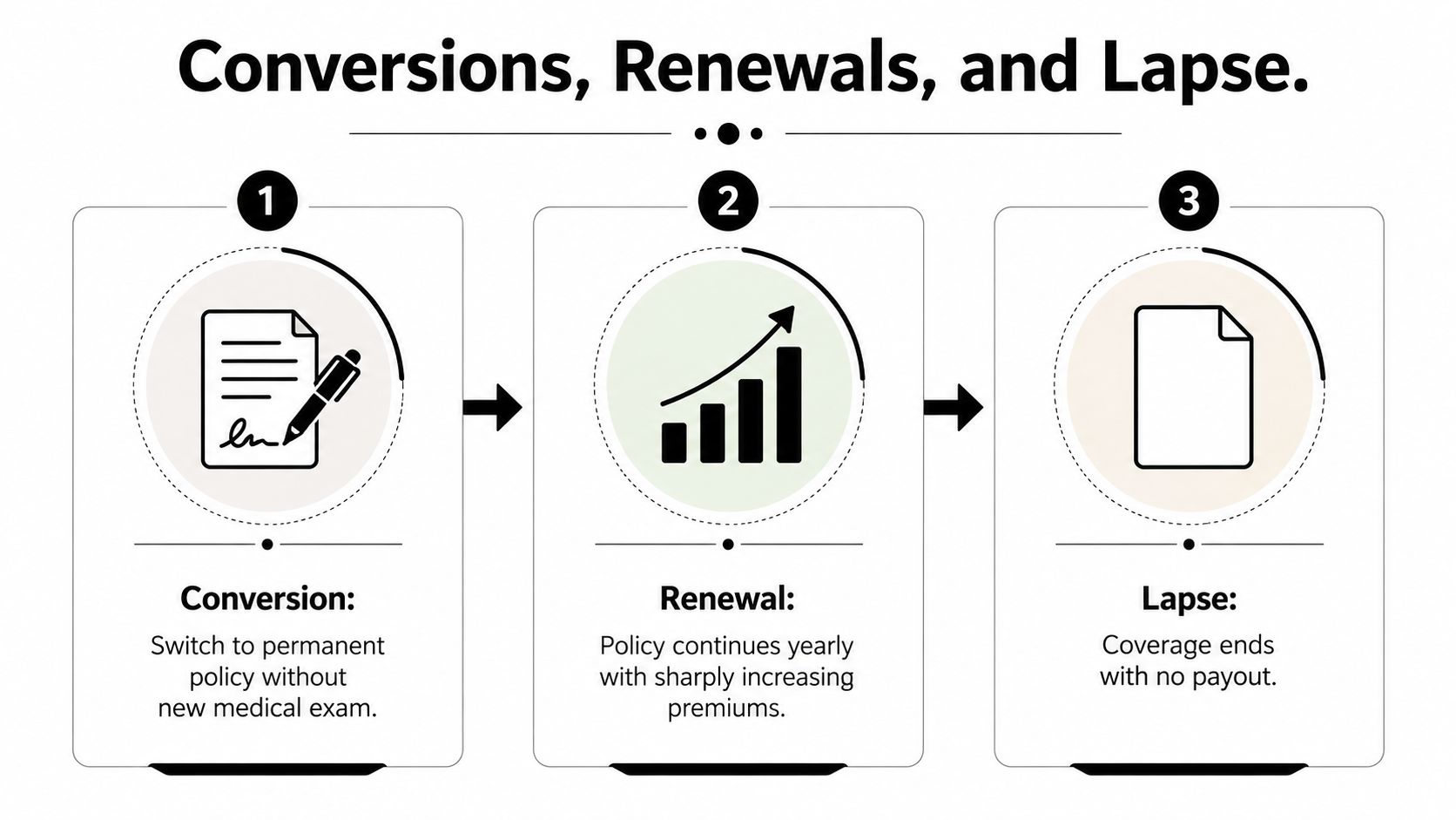 A diagram illustrating the three phases of life insurance: conversion, renewal, and policy lapse.