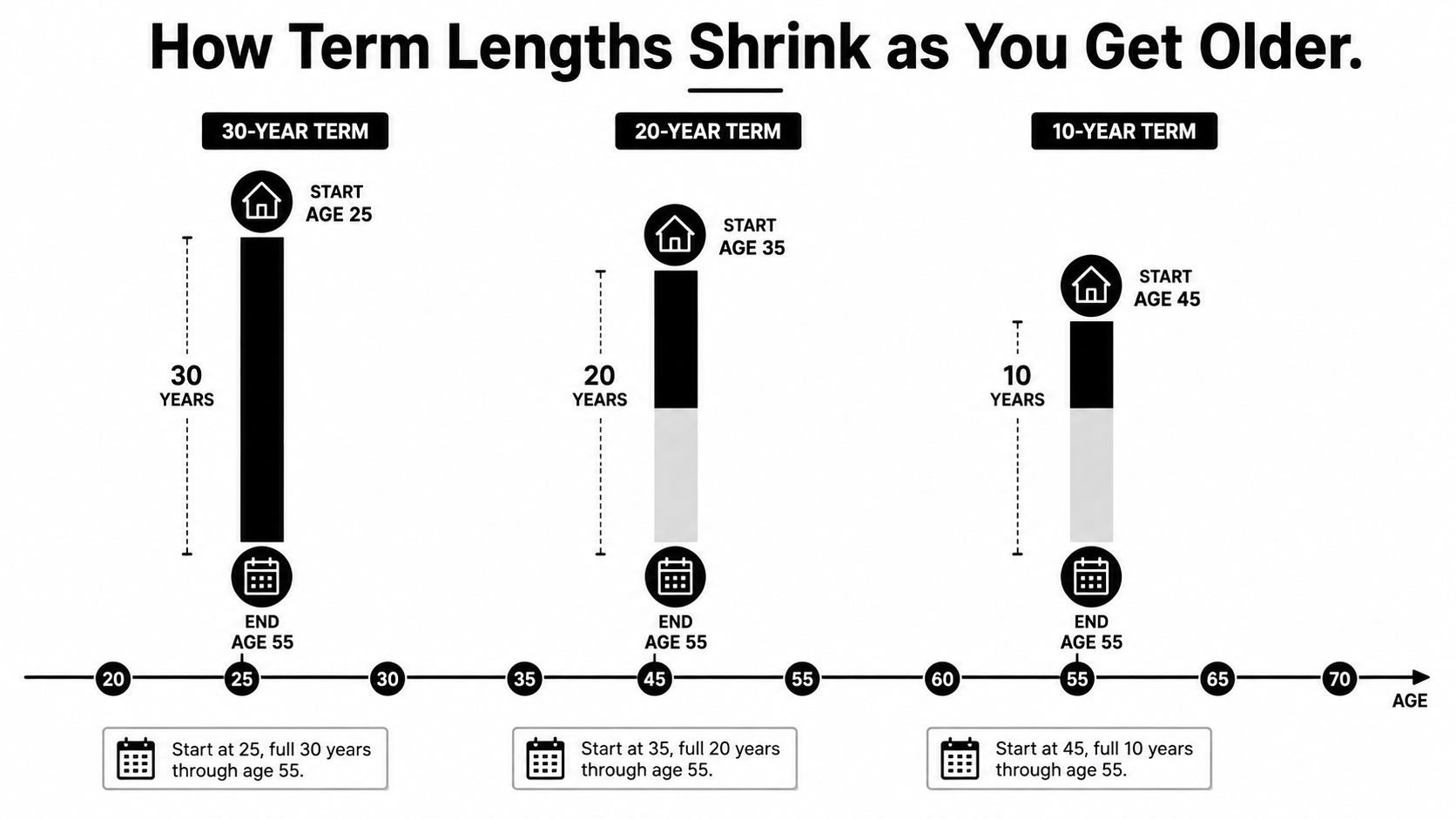 A diagram illustrating how term life insurance coverage durations decrease as the policyholder's starting age increases.